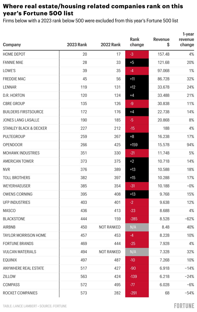 Lance Lambert on Twitter "Here's a look at the real estate/housing