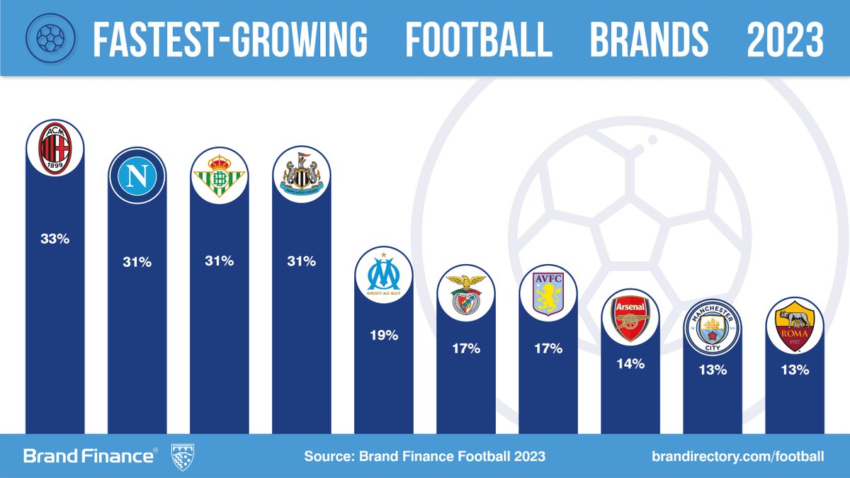 Fastest growing #footballclub #brands of 2023!

-@acmilan kicking it in 1st with a 33% brand value increase

-Also scoring for Italy, @en_sscnapoli in 2nd with a 31% increase

-@RealBetis_en performing strongly in 3rd place with a 31% increase

REPORT: brandirectory.com/football/