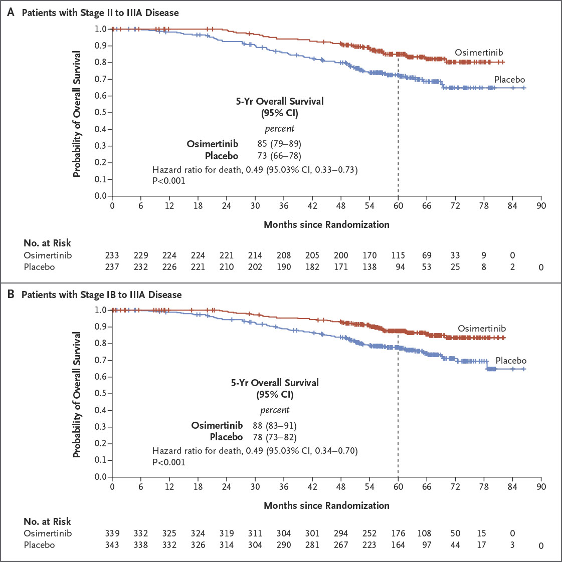 NEJM's tweet photo. Original Article: Overall Survival with Osimertinib in Resected EGFR-Mutated NSCLC (ADAURA) https://t.co/DhBGR7cDIr

#ASCO23 https://t.co/1damd4mlTH