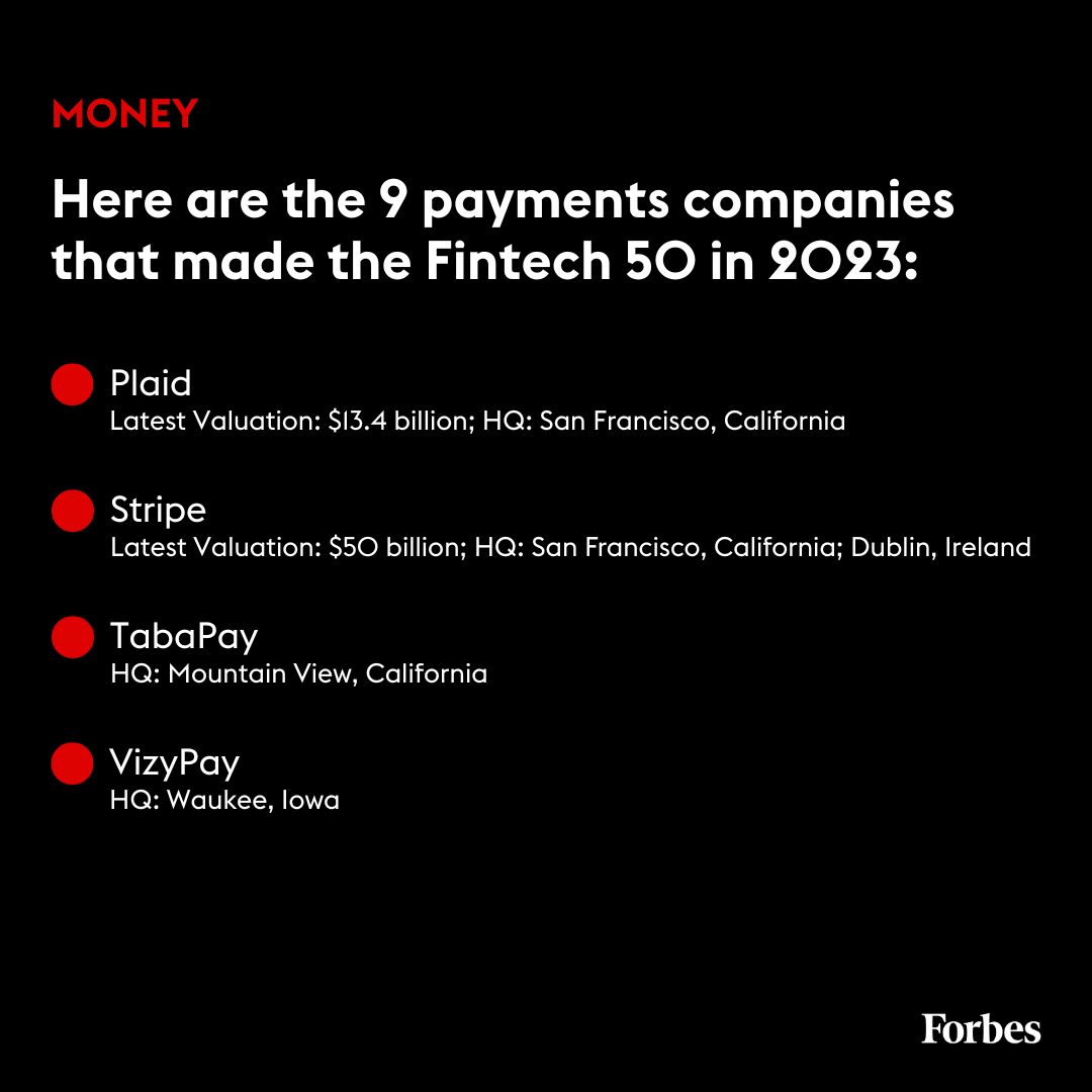Nine payments companies made Forbes’ #Fintech50 2023 list, up from six in 2022. Niche newcomers GlossGenius, a platform for beauty businesses, and Mudflap, a fuel marketplace for truckers, join the likes of giant processor Stripe. trib.al/HJgCaIP