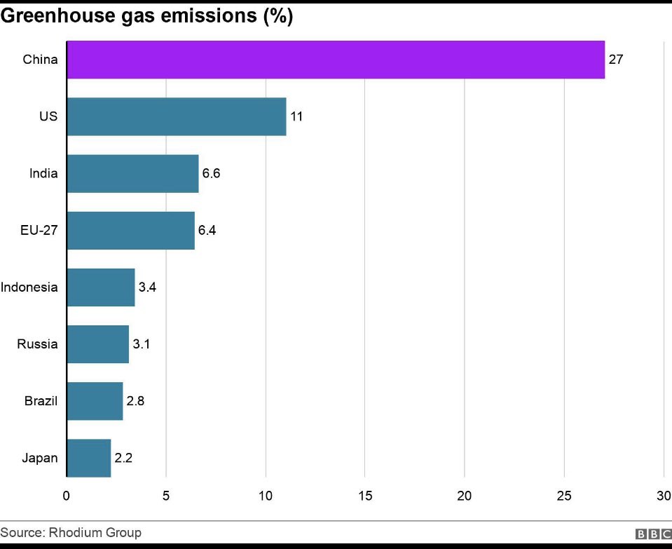 Why is this not the 1st slide in every esg and UN presentation.  The uncomfortable truth?