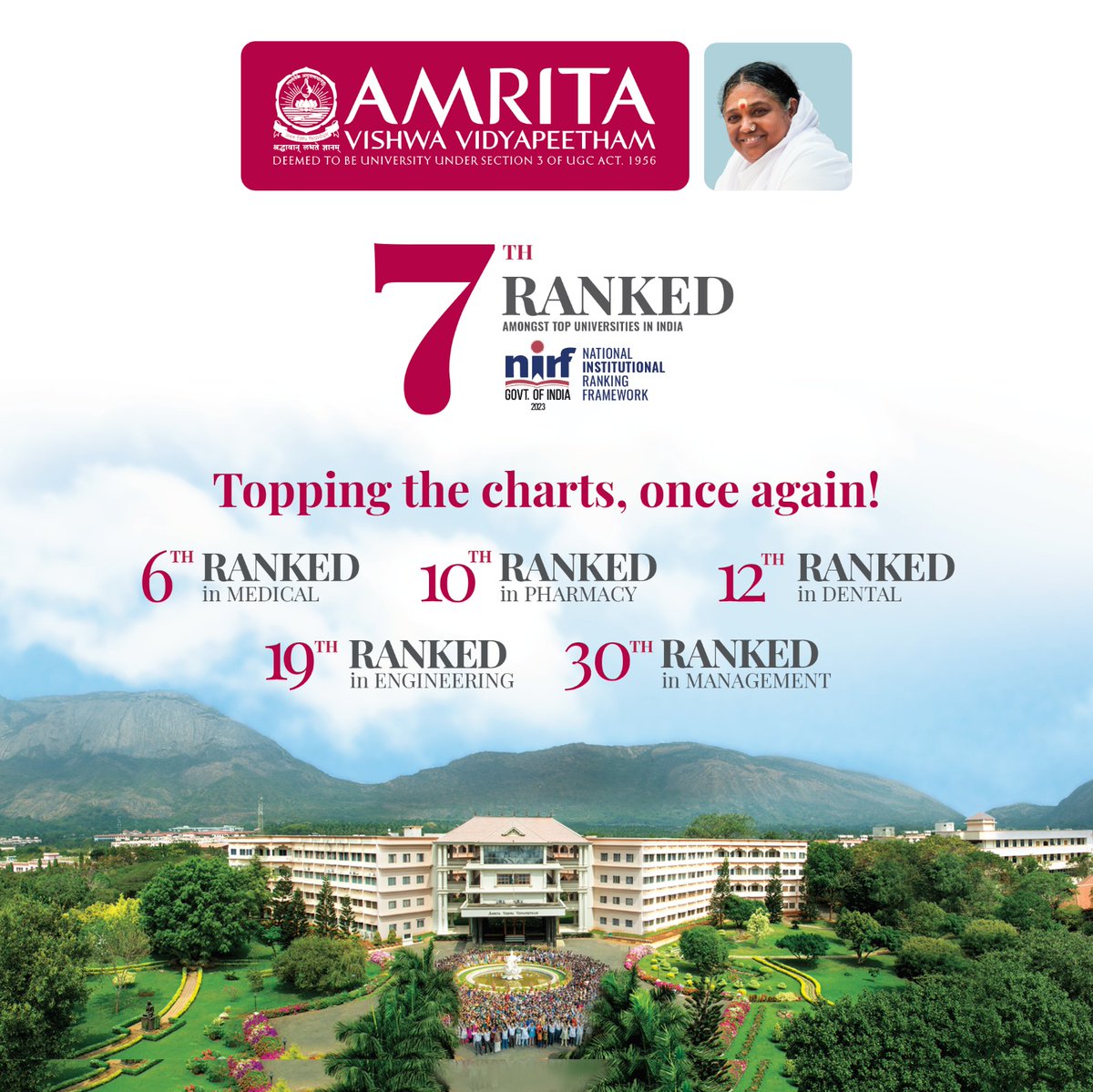 Amrita Vishwa Vidyapeetham among  India’s top 10 universities by the Ministry of Education and also Top 30 in Management. Thank all our dearest faculty, staff, students, alumni & partners on this momentous occasion.
#amrita #asbamritapuri #amritapurimba 
#AmritaVishwaVidyapeetham