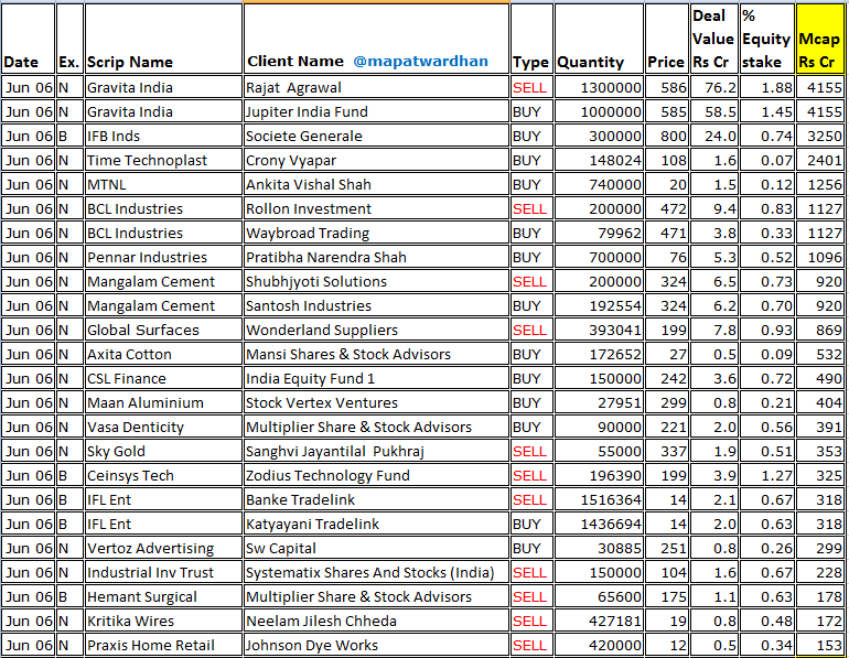 MAPATWARDHAN's tweet photo. *Today's bulk / block deals*
#Gravita #IFBInds #TimeTechno #MTNL #BCLInds #PennarInds #MangalamCement #GlobalSurfaces #AxitaCotton #CSLFinance #Maan #VasaDenticity #SkyGold #IFL #Vertoz #IITL #HSIL #KritikaWires #PraxisHome #MagnumVentures #SwadeshiPolytex #SecUR #PrernaInfra https://t.co/t6HOENkIxU