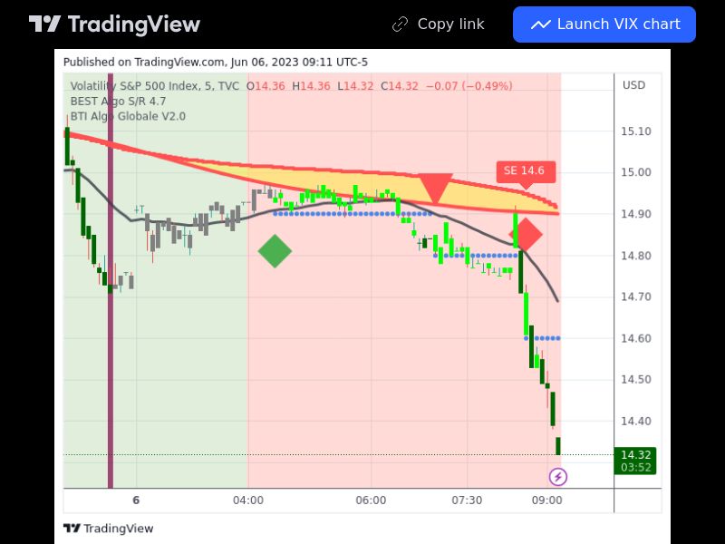 TradingView trade VIX 5 minutes 