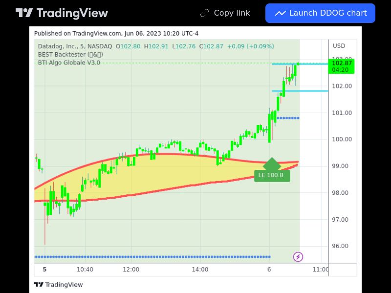 TradingView trade DDOG 5 minutes
