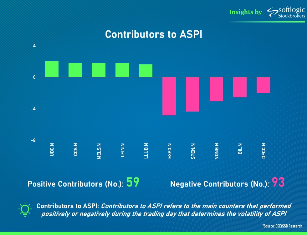 The ASPI decreased by -0.2% with -20.15 points and the S&P SL index decreased by -0.5% with -11.52 points. The main contributors for the negative movement are EXPO, SPEN, VONE, BIL and DFCC.
#expolanka #aitkenspence #vallibelone #browns #investments #dfccbank #cse #economy…