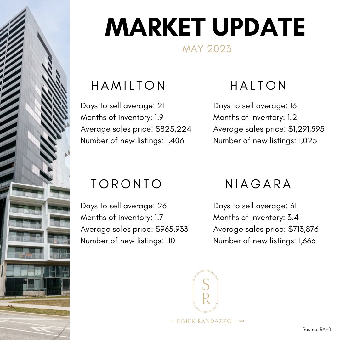 SRFRealtyGroup's tweet photo. May Market Stats 📫
If you want to know what your home is worth in today's market, send us a message or call 289-337-1079.

#niagararealestate #haltonrealestate #hamiltonrealestate #torontorealestate #marketstats #SRTeamRealty #PSRbrokerage https://t.co/9cK8XuzRCl