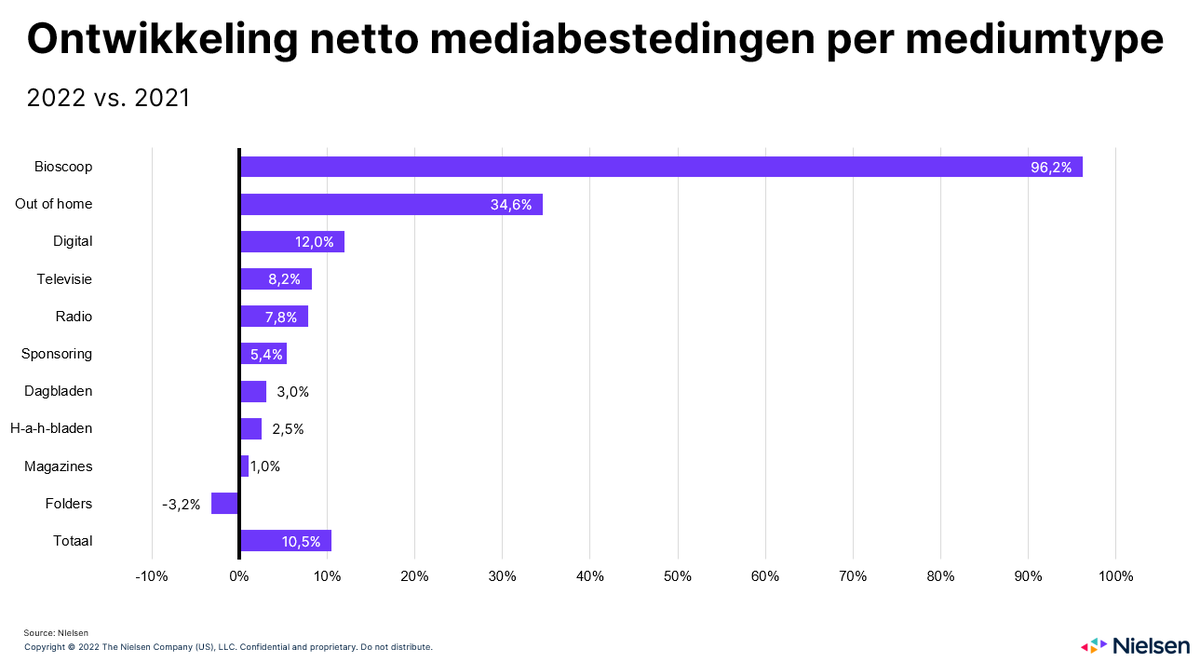BerryPunt's tweet photo. Nielsen heeft vandaag haar Jaarrapport Netto #Mediabestedingen 2022 uitgebracht. De netto advertentie-uitgaven in Nederland zijn in 2022 met 10,5% zijn gestegen tot €5,83 miljard - https://t.co/Y24nmEDZko
#reclame #advertising https://t.co/oF7VtFA2Hw