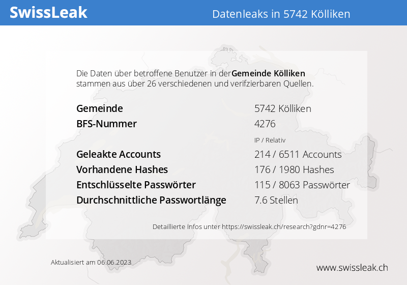 SwissLeak's tweet photo. Über 2834 Anwender in Kölliken im Kanton AG sind von Datenleaks betroffen (kalkulierter Wert). https://t.co/hsCwHgNZi1 https://t.co/RKJUXF05In