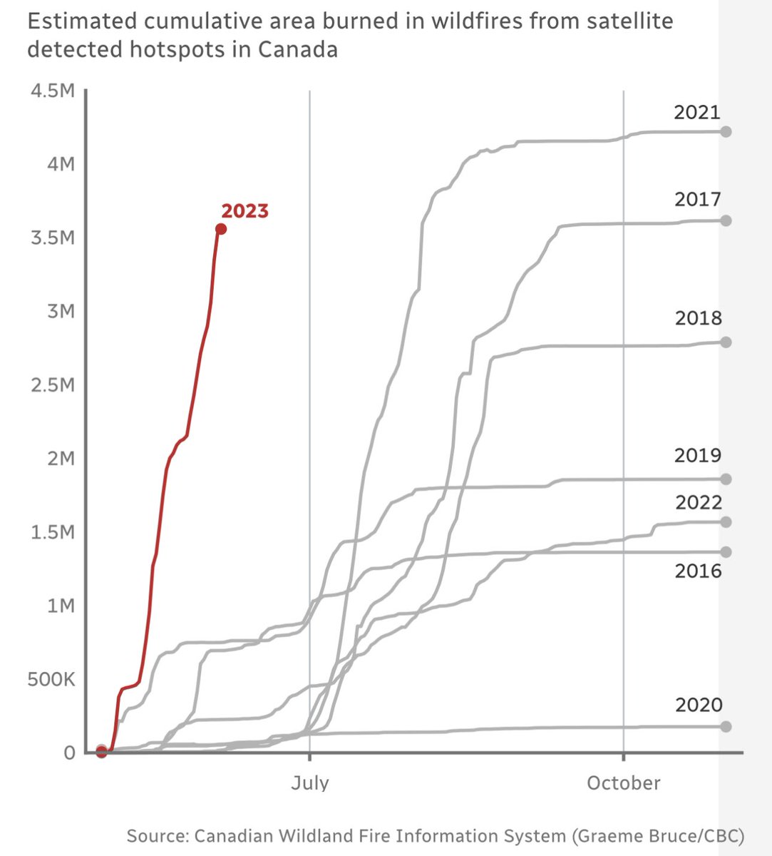 You can't explain this on the air properly <a href="/jeffoneilshow/">The Jeff O'Neil Show</a> but this tells the entire story. We are an ENTIRE Month earlier in regards to area Burned, than the WORST Forest Fire Season in Canadian History back 2 years ago. We are an ENTIRE Month earlier than that... 🤬