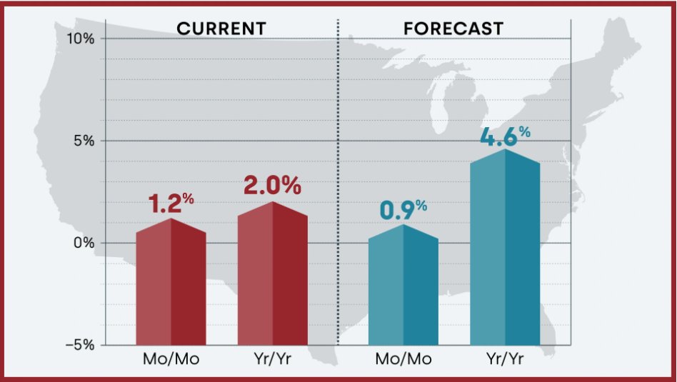 EJ Antoni on Twitter "CoreLogic national index for Apr shows home price appreciation continues