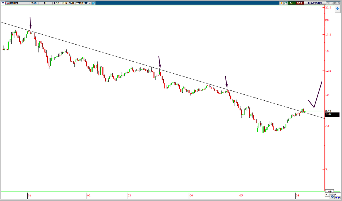 #KERVT

240 DK 

👉18.20 LERDEN DÜŞEN TREND VERMİŞ 7.20 LERDE İKİLİ DİPLE DÖNÜŞ YAPMIŞ.  

👉ŞUAN DÜŞEN KIRILMIŞ ONAYDA 

FİYAT:8.60