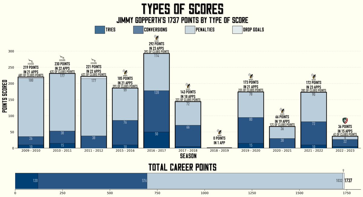 A breakdown of Jimmy Gopperth's 1737 Premiership Rugby Points

Data from @premrugby