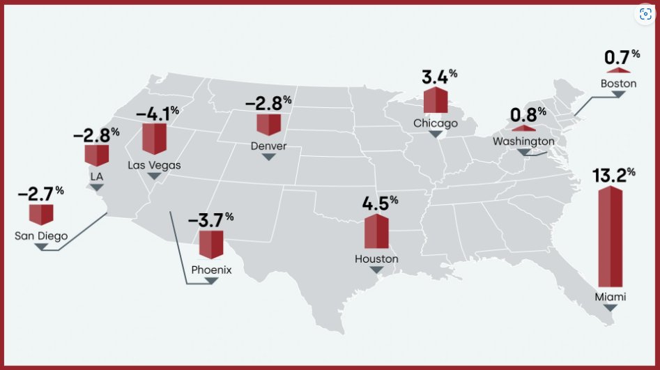 EJ Antoni on Twitter "CoreLogic national index for Apr shows home