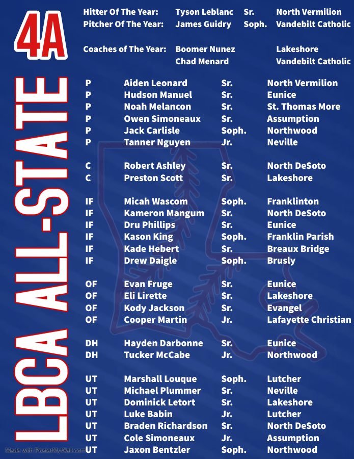 CONGRATS to <a href="/LionUpBaseball/">Southeastern Baseball</a> commit <a href="/DomianoJustin/">Justin Domiano</a> , <a href="/JonesCCbasebal1/">Jones CC baseball</a> signee <a href="/PeytonWoods16/">Peyton Woods</a> , and <a href="/drew_daigle17/">Drew Daigle</a> for making the All-State Team!!! And <a href="/MCCEaglesBSB/">MCC Eagles Baseball ⚾️ 🇺🇸</a> signee <a href="/AndrewPrejean1/">Andrew Prejean</a> for getting Pitcher of the Year!! Great job guys!! <a href="/EliteSquad/">Elite Squad</a> #SQUADBOYS