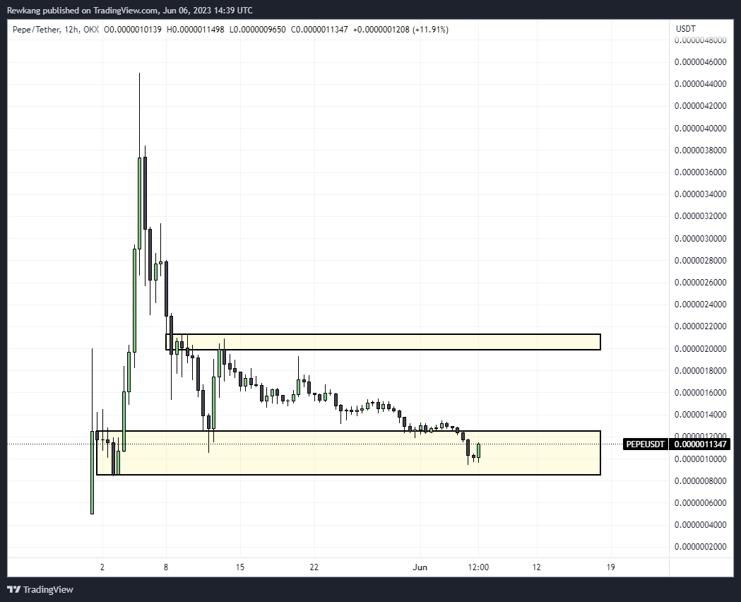 Rewkang's tweet photo. 10000 meme round number seems like a good price for a meme coin to bounce out of a month long downtrend https://t.co/R1fEmVjJTO