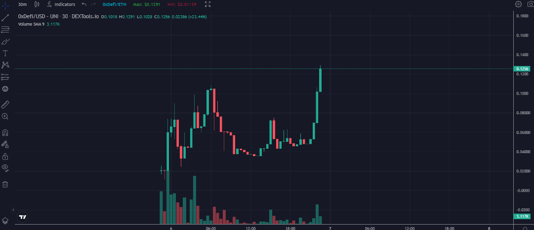 Zer0xDefi's tweet photo. We smashed new ath today! $0xDefi

https://t.co/QsfFNa4CpJ

Community : https://t.co/Bjxii7Ebcw 
Dapp : https://t.co/EqkSVE9U7H https://t.co/FhJJmZ8hYu