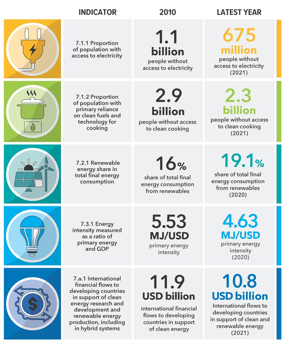 This year marks the halfway point for UN 2030 Agenda for Sustainable Development.

New report released by <a href="/IEA/">International Energy Agency</a>, <a href="/IRENA/">IRENA</a>, <a href="/UNStats/">UNStats</a>, <a href="/WBG_Energy/">World Bank Energy</a> &amp; <a href="/WHO/">World Health Organization (WHO)</a> shows that basic energy to all continues to falter due to the pandemic &amp; ongoing energy crisis.⚡🌐

Read👉bit.ly/3qvGzVS