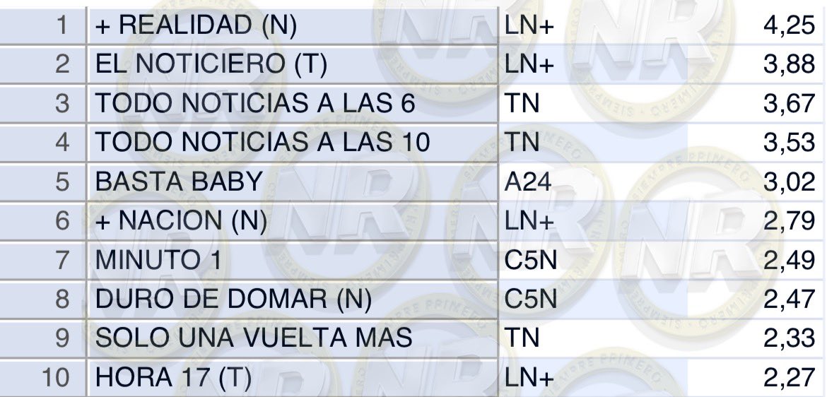 #RATING | TOP 10 | MAS VISTOS
NOTICIAS

#MasRealidad @JonatanViale 4,25
#ElNoticieroLN @edufeiok 3,88
#Tempraneros 3,67
#TNALas10 3,53
#BastaBaby 3,02
#MasNacion 2,79
#MinutoUno 2,49
#DuroDeDomar 2,47
#SoloUnaVueltaMas 2,33
#Hora17 @PRossiOficial 2,27

#UnicoConNoticias