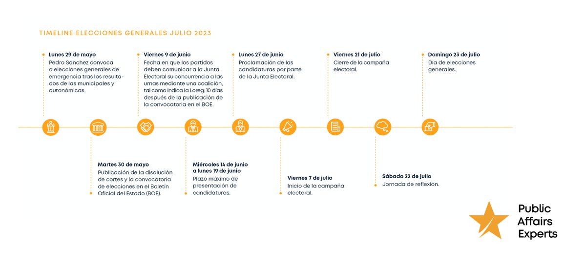 ¿Ya sabes cuál es el timeline para el próximo 23J? Si los partidos quisieran presentar su candidatura mediante una coalición, tienen hasta este viernes 9 de junio para comunicarlo a la Junta Electoral.

Revisa el resto de las fechas clave hacia las #EleccionesGenerales2023 👇