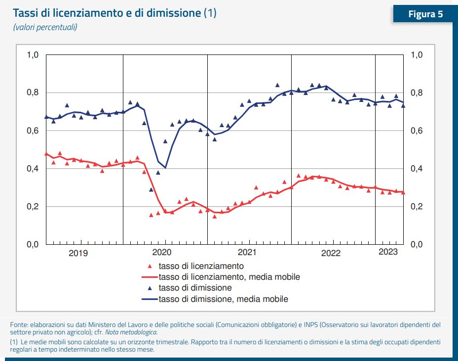 Ad aprile 2023 il tasso di licenziamento era ancora inferiore a quello pre-Covid. Alla faccia di chi parlava di uno tsunami occupazionale, di bomba sociale quando Draghi pose fine al blocco dei licenziamenti a metà/fine 2021.