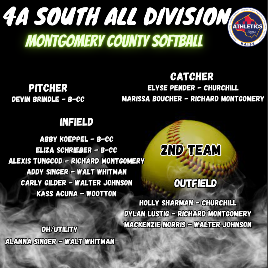RMHS_VSoftball's tweet photo. So happy to see these athletes get recognized for their hard work throughout the season.
1st Team All-Division:
-SS, Angelina Nguyen-Nhu
2nd Team All-Division:
-CF, Dylan Lustig
-C, Marissa Boucher
-2B, Alexis Tungcod https://t.co/vGNii1Yn9l