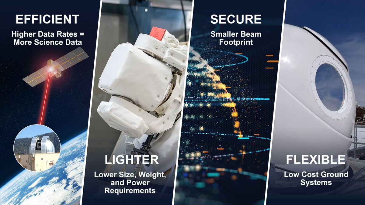 Laser comm systems can transfer data to and from space more efficiently than traditional radio wave systems! @NASASCaN is putting laser comm demos onto multiple missions to show how this can benefit science missions. Learn more: go.nasa.gov/3ChlMaU