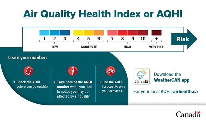 A graphic detailing the Air Quality Health Index values.

Low: 1 to 3
Moderate: 4 to 6
High: 7 to 10
Very High: 10 and greater

Learn your number:
1. Check the AQHI before going outside.
2. Take note of the AQHI value when you start to notice you may be affected by air quality.
3. Use the AQHI forecast to plan your activities.

Download the WeatherCAN app.
