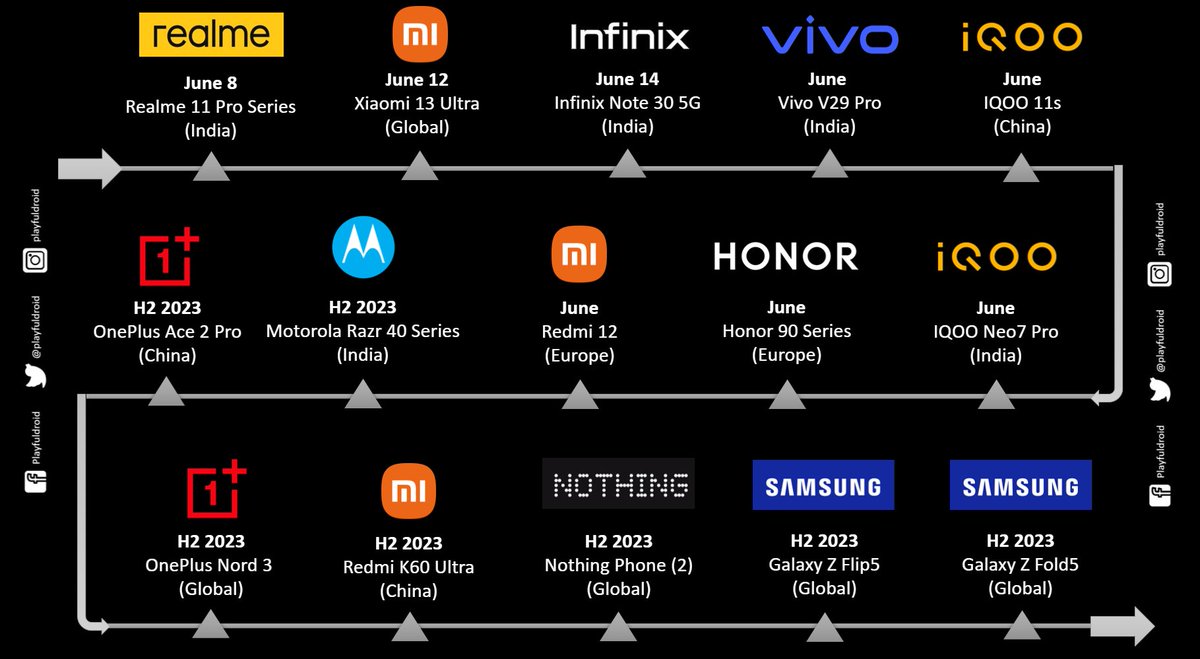 Latest Update: Here's the list of upcoming smartphone launches in the next three months.  

#Realme11Pro #iQOONeo7Pro #iQOO11s #VivoV29Pro #NothingPhone2 #OnePlusNord3