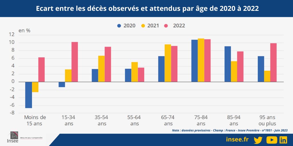 [Mortalité]
En 2022, les #décès observés sont supérieurs aux décès attendus pour toutes les classes d’âge, avec une surmortalité qui varie de +4 % pour les 55-64 ans à +11 % pour les 75-84 ans. 5/5
👉 insee.fr/fr/statistique…
