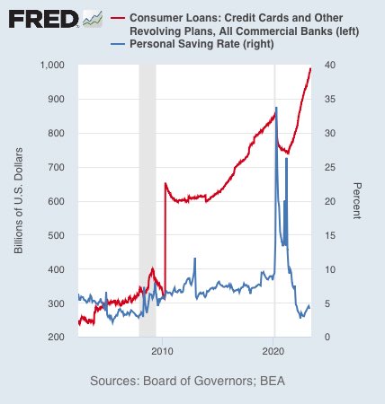 GRDecter's tweet image. Credit card debt vs. savings in the U.S