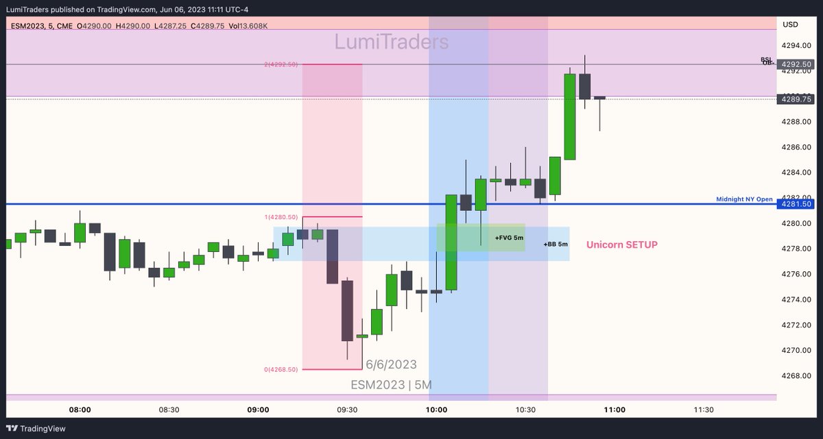 LumiTraders's tweet photo. Silver Bullet + 5m Unicorn Setup ๐ฆโจ
@I_Am_The_ICT #ict #fvg #orderblock #breakerblock #liquidity #trading #forex #investing #daytrading #tradingtips #tradingstrategy #marketstructureshift #nwog #ndog #inversionfvg #liquidityvoid #ipda #ssl #bsl https://t.co/JoU6xdzylN