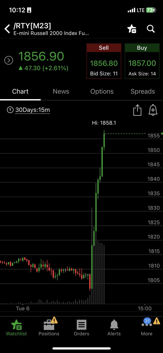 And boom! Money rotating now into small caps 🤣

No pullbacks allowed sir