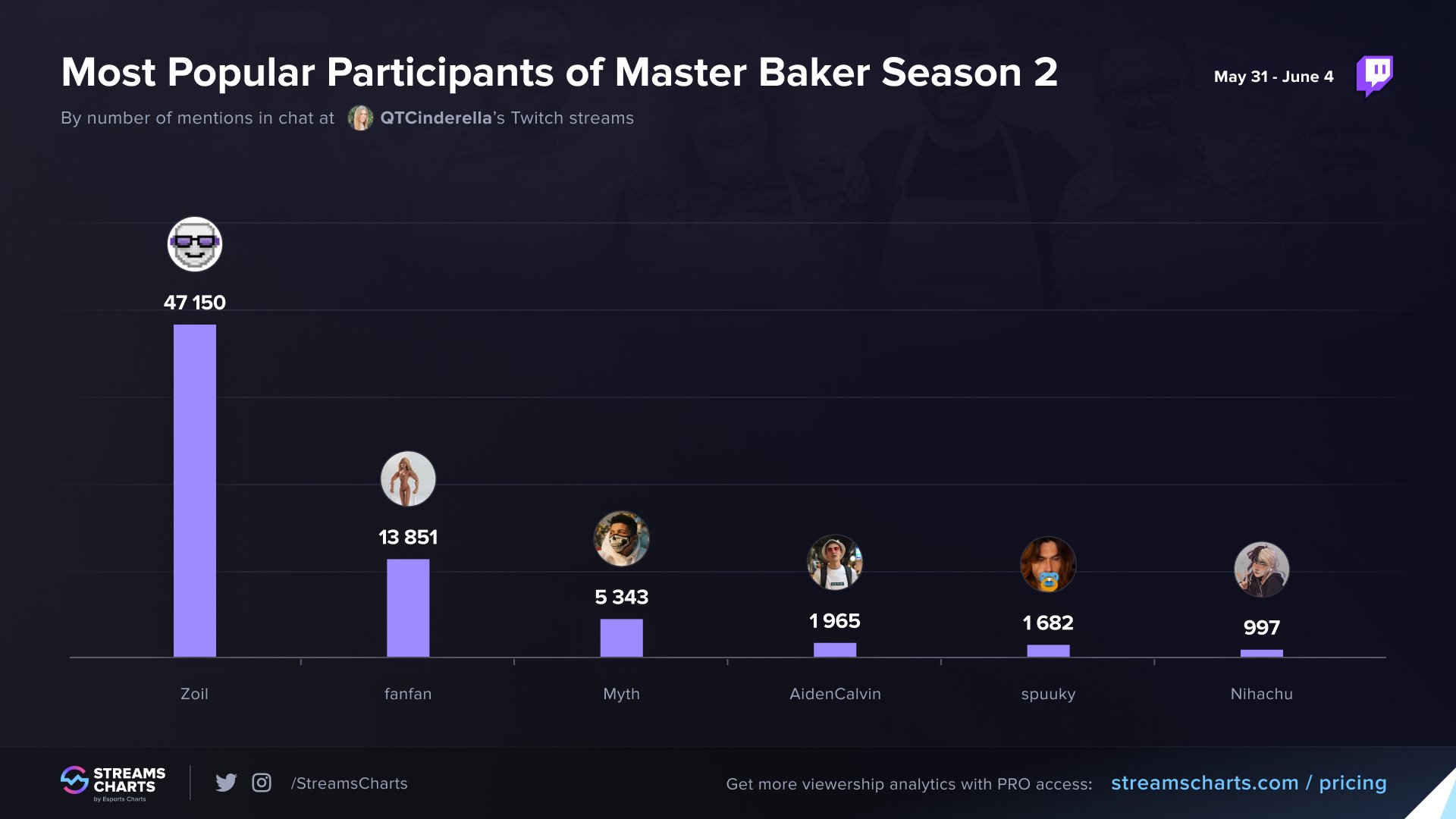 From Date to Contestants: Everything to Know About QTCinderella's Master  Baker Twitch Show - EssentiallySports