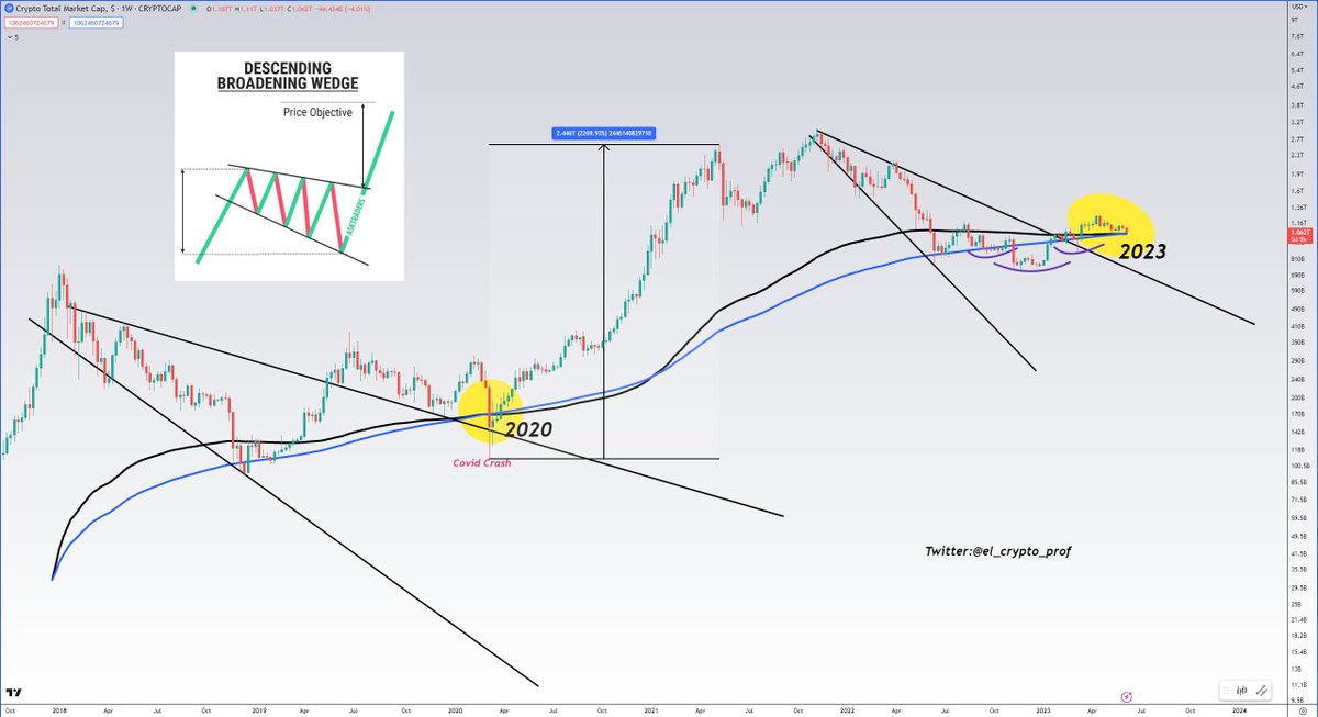 #Bitcoin - Totalmarketcap

The last time the MA 200 and EMA 200 bullishly crossed, the crypto market rose more than 20x in 427 days.

Moreover:

-Breakout from a Descending Broadening Wedge (like back then).
-Inverse Head &amp; Shoulder Pattern (currently retesting).