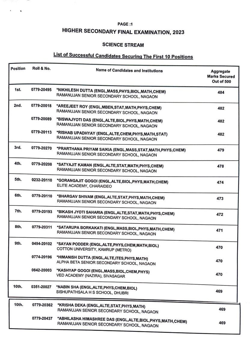 narendrashah's tweet photo. Amazing result by students of Nagaon in AHSEC results declared today. Total 19 students from Nagaon secured top 10 ranks in Science, Arts and Commerce stream. Congratulations and best wishes to all the students for their future. #assam #districtmagistrate #upsc #IAS #ASHEC https://t.co/9bKTOpo3AL