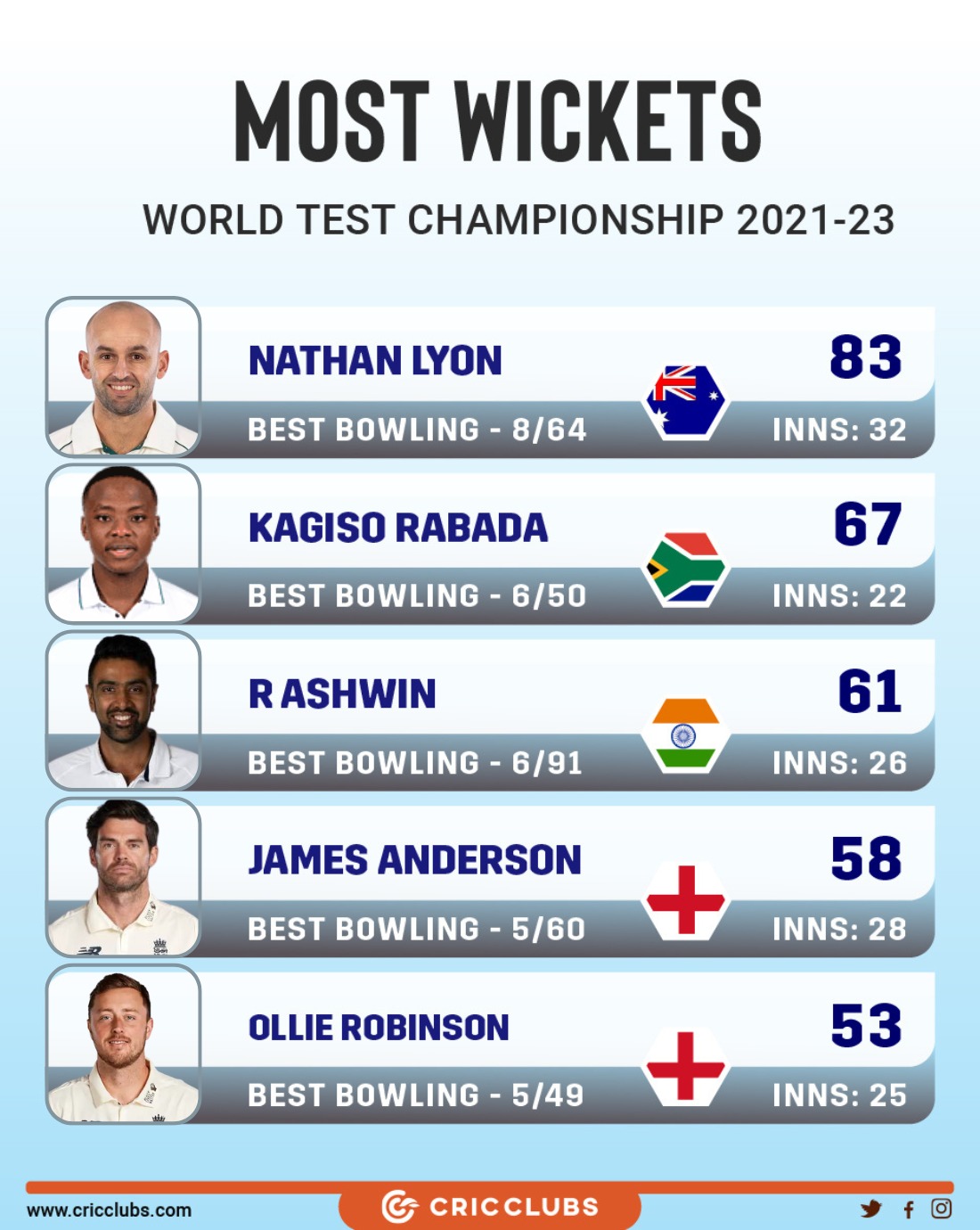 on Twitter "Check out the table of top wickettakers in WTC