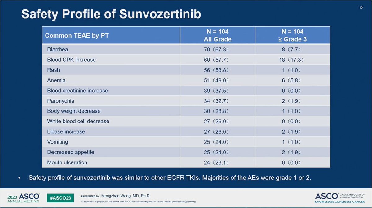 #ASCO23 A9002 (Wang): EGFR exon 20 TKI sunvozertinib appears to be quantum leap over current options for this target, w/ORR 60.8%, active vs. broad range of ex 20 mut'ns, good activity in brain (icRR 48.5%); tox notable for diarrhea & rash, mostly gr 1-2. Real step forward. #LCSM