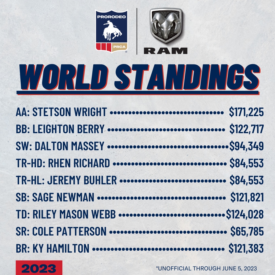 2023 PRCA | RAM World Standings bit.ly/3qbsmx6 Learn more about Montana Pro Rodeo: montanaprorodeo.com #prorodeo #montana #PRCA #NFR #montanaprorodeo #barrelracing #breakawayroping