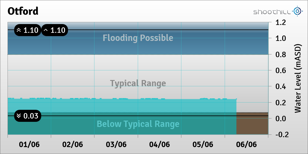 On 06/06/23 at 06:30 the river level was 0.24mASD.