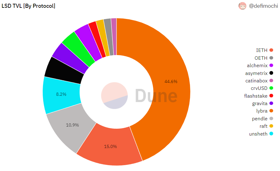 chocklain1126's tweet photo. 2、估值分析
LSD TVL
@LybraFinanceLSD 1.74亿美元，占44.617%
IETH：0.58亿美元，占14.989%
@pendle_fi 0.42亿美元，占10.919%
@unsheth_xyz 0.32亿美元，占8.245%
稳定币市值
@LybraFinanceLSD（eUSD）：8336万美元，占85.02%
Gravita（GRAI）：1176万美元，占12.00%
Raft（R）：292万美元，占2.98% https://t.co/vRD2PO44RB