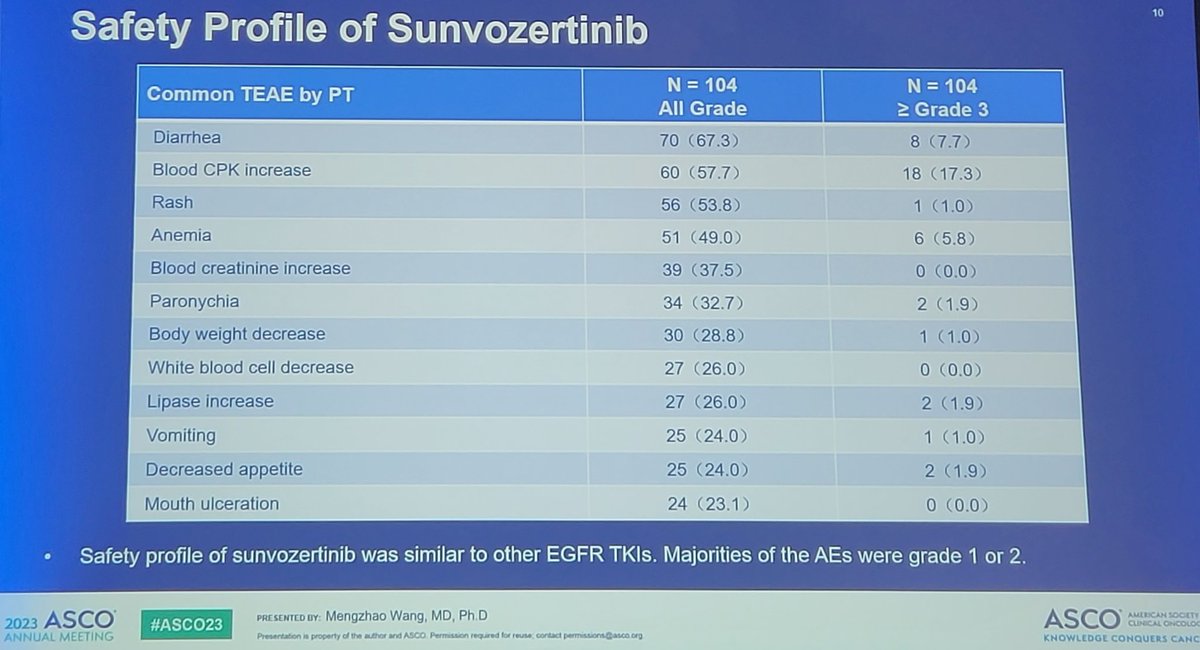 EGFR exon20ins+ NSCLC is a major unmet need. Sunvozertinib is a powerful ex20ins-active TKI, ORR 60% and managable safety profile. Good news for patients!