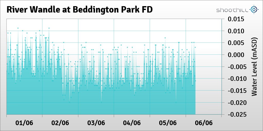 On 06/06/23 at 06:30 the river level was -0.01mASD.