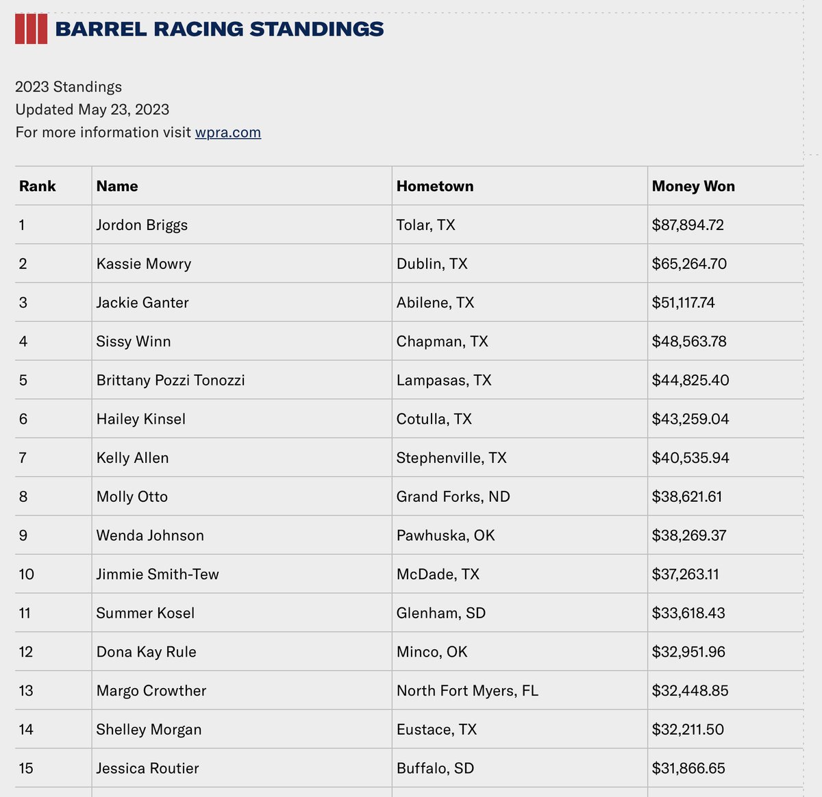 WPRA Barrel Racing Standings prorodeo.com/barrel-racing-… Learn more about Montana Pro Rodeo: montanaprorodeo.com #prorodeo #montana #PRCA #NFR #montanaprorodeo #barrelracing #breakawayroping