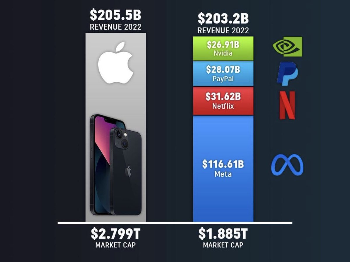 kpossebon's tweet photo. Voltemos:
Comprar coisas OU ser SÓCIO e lucrar com elas? 

👇🏻Receita iPhone X Big Tech https://t.co/5RET8KyEEa