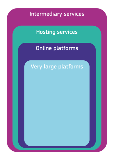 winfriedveil's tweet photo. 2/🧵 Der #DSA regelt #Vermittlungsdienste, die anbieten:
✅reine Info-Durchleitung = #MereConduit
✅zeitlich begrenzte Info-Zwischenspeicherung = #Caching
✅Info-Speicherung = #Hosting
✅Hosting durch Online-Plattformen
✅Sehr große Online-Plattformen & Suchmaschinen https://t.co/NmIfanZche
