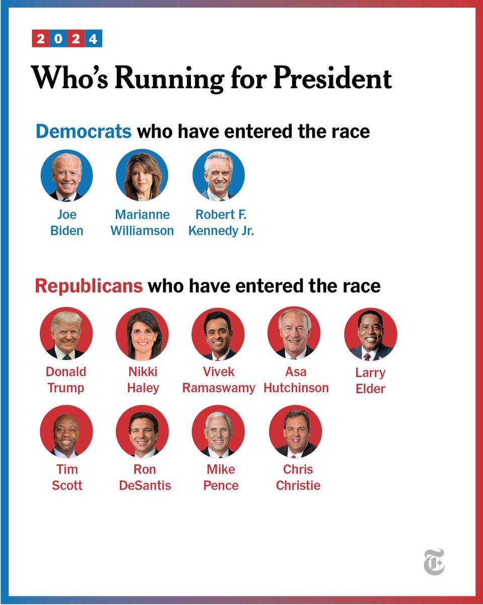 Chris Christie formally announced his presidential campaign on Tuesday. 

See who's running in the 2024 presidential election so far. nyti.ms/3NdmGM6