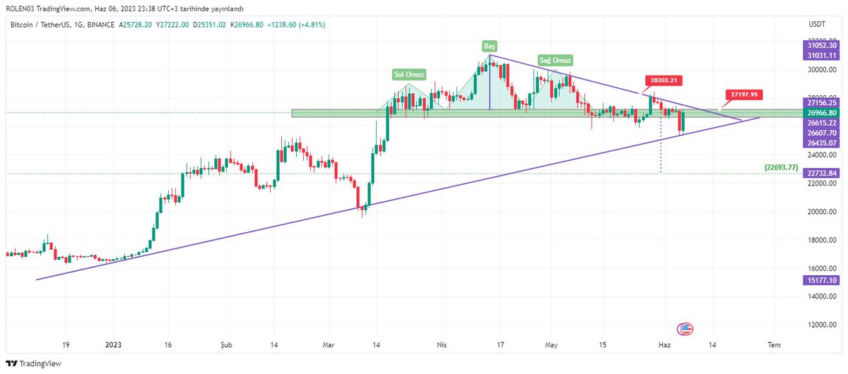 #btc #bitcoin 

Son durum bu şekilde. Btc tekrar direnci test ediyor burası çok çok önemli. Yükselen trend üzerinde tutunması gerekiyor 

İşlemleriniz stoplu olsun.