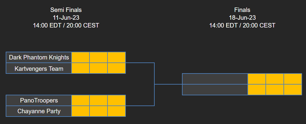vice_party_mk's tweet photo. ¡Aquí vamos una vez más!

Después de un 6-0-4 logramos clasificarnos a playoffs 🥳
Nos hemos preparado para esto y daremos lo mejor en cada carrera.

¡Felicidades, michis! Siempre juntos 🤗
Mucha suerte a todos. ✨
#FuerzaVP #FuerzaCP https://t.co/fF8btLp0kK