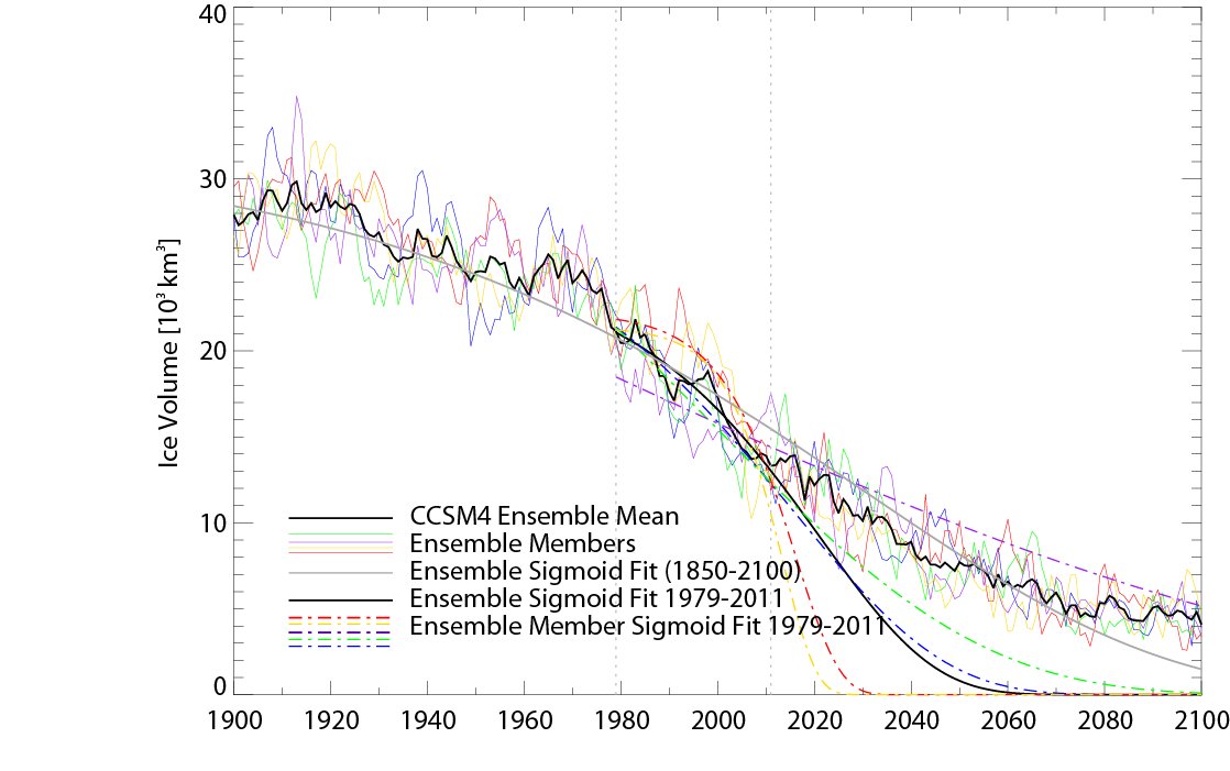 MichaelEMann's tweet photo. We looked at this issue a decade ago in a #RealClimate guest article. Natural climate variability has a potentially outsized influence on when we will see an ice-free Arctic, with a timing uncertainty of decades: https://t.co/DeVsNoPquQ https://t.co/wrKPBMaSFR